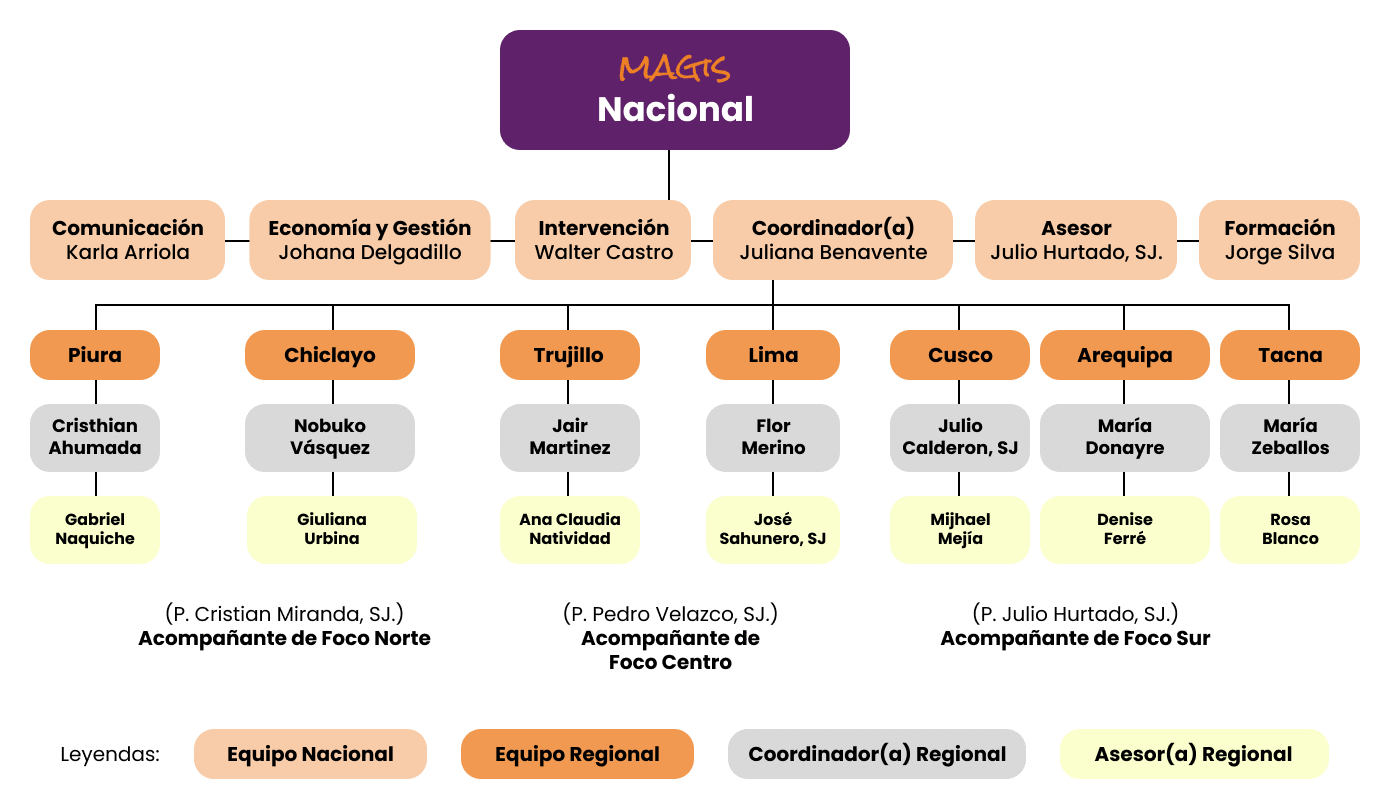 Organigrama MAGIS Nacional